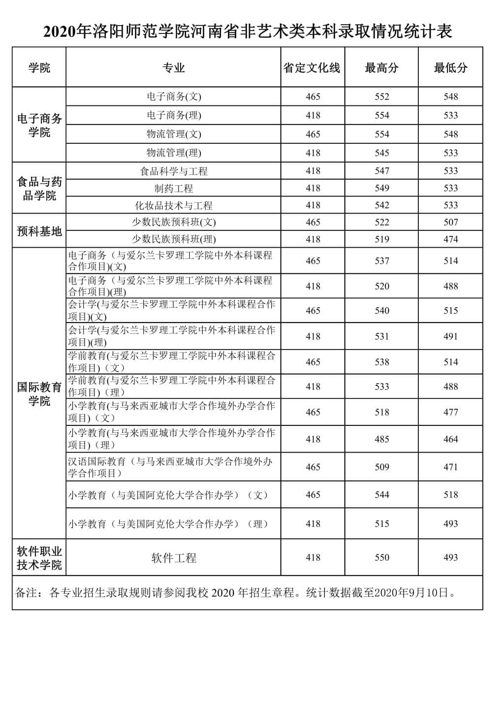 2022洛阳师范学院录取分数线 附历年数据（2020-2021）