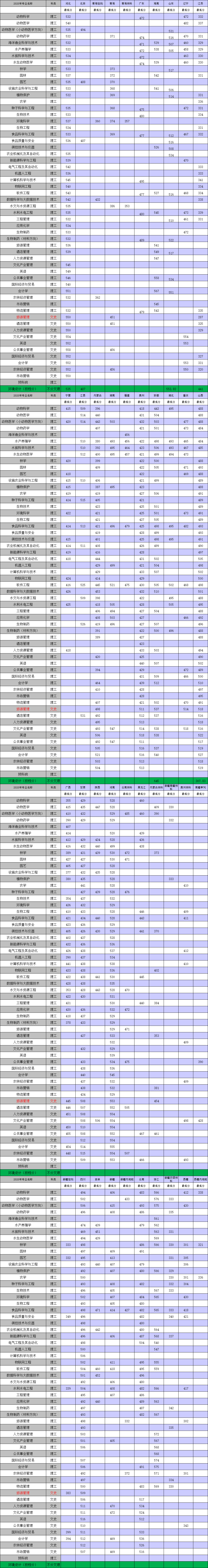 2022天津农学院录取分数线 附历年数据（2020-2021）