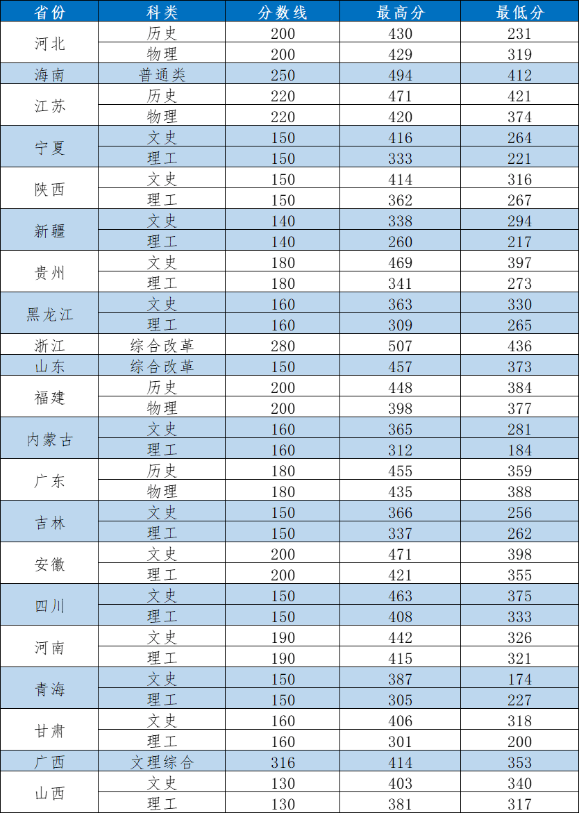 2022西安外事学院分数线是多少分【附各专业录取分数线】