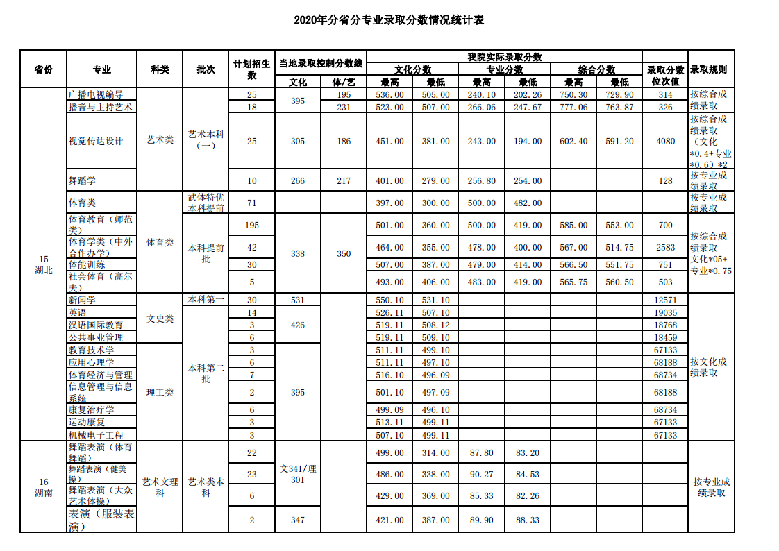 2022武汉体育学院录取分数线 附历年数据（2020-2021）