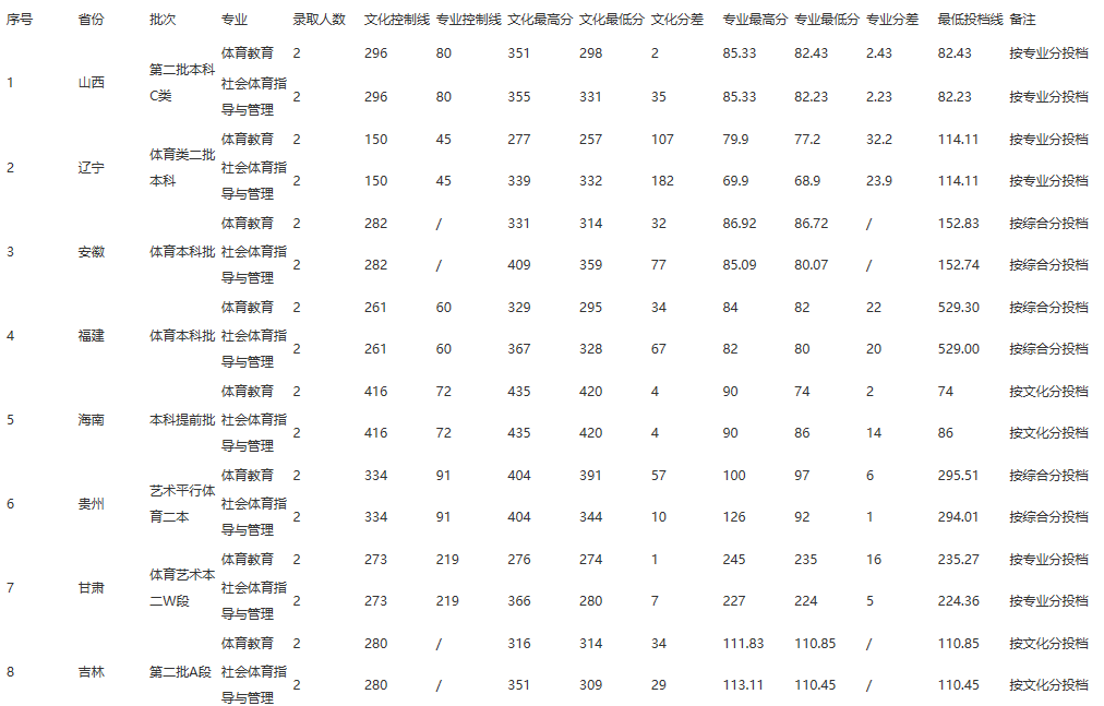 2022江西师范大学科学技术学院录取分数线 附历年数据（2020-2021）