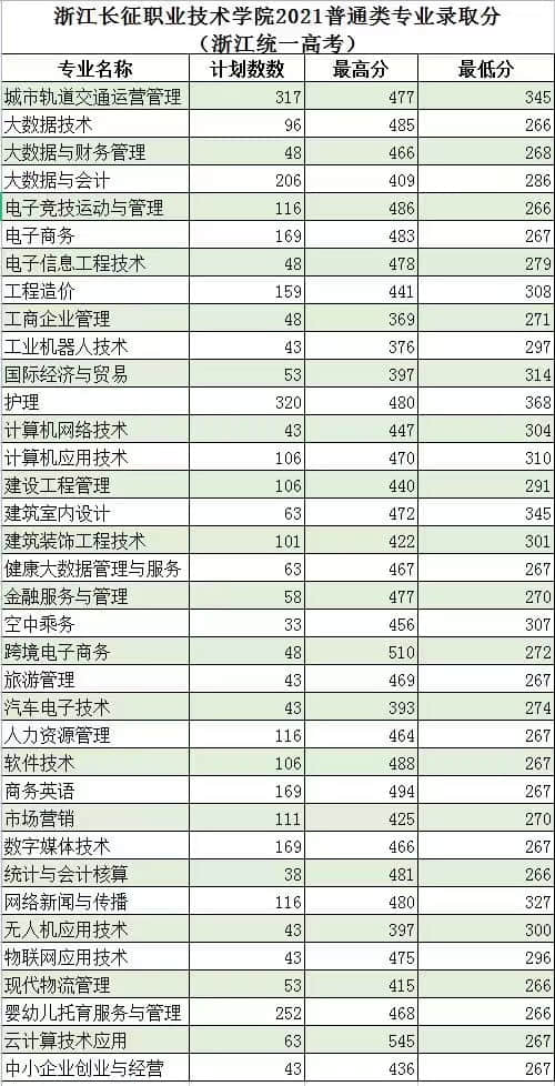 2022浙江长征职业技术学院录取分数线 附历年数据（2020-2021）