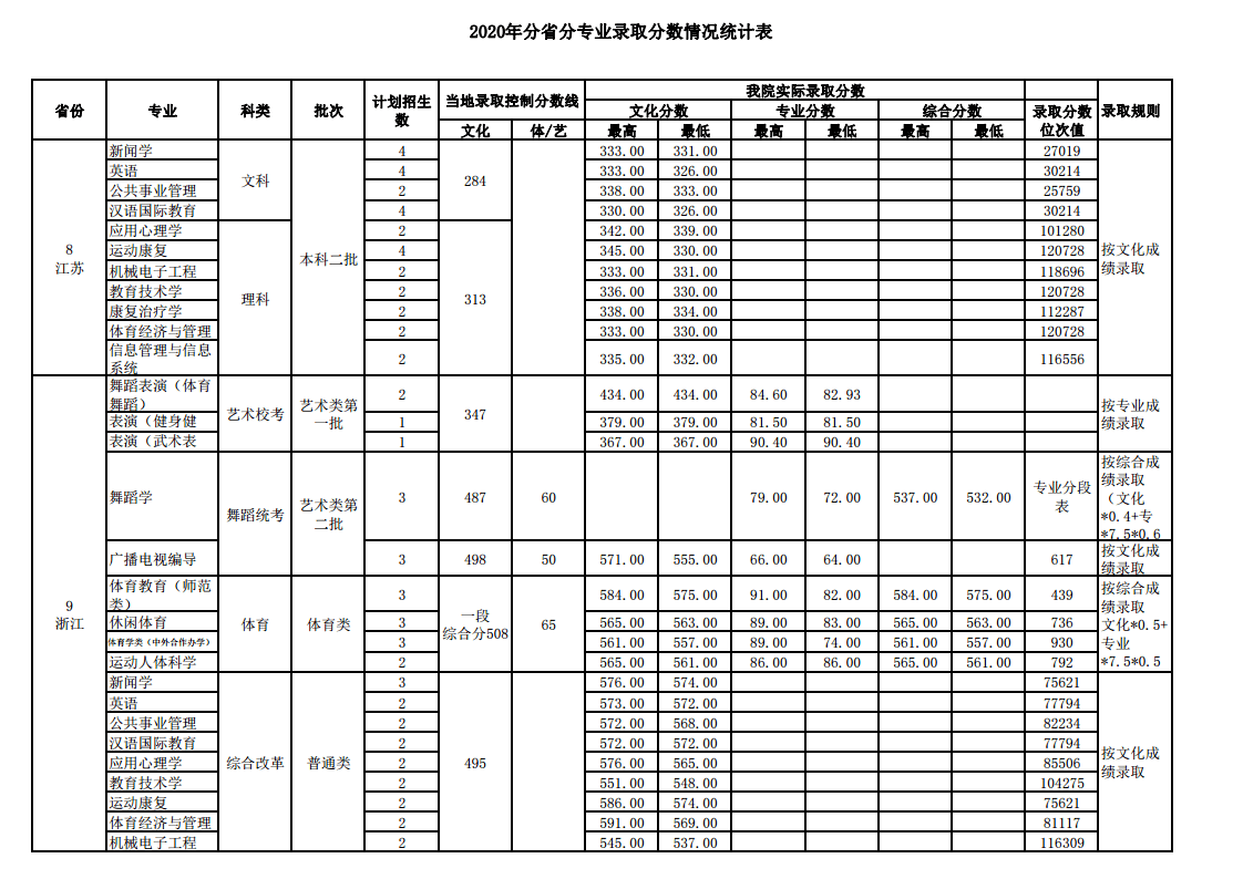 2022武汉体育学院录取分数线 附历年数据（2020-2021）