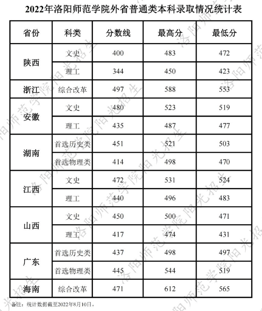 2022洛阳师范学院分数线是多少分【附各专业录取分数线】