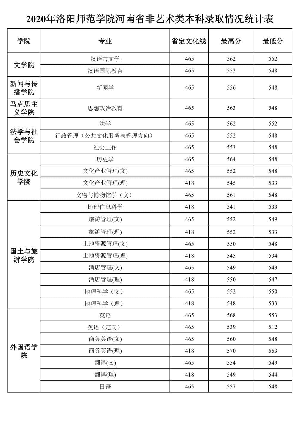 2022洛阳师范学院录取分数线 附历年数据（2020-2021）