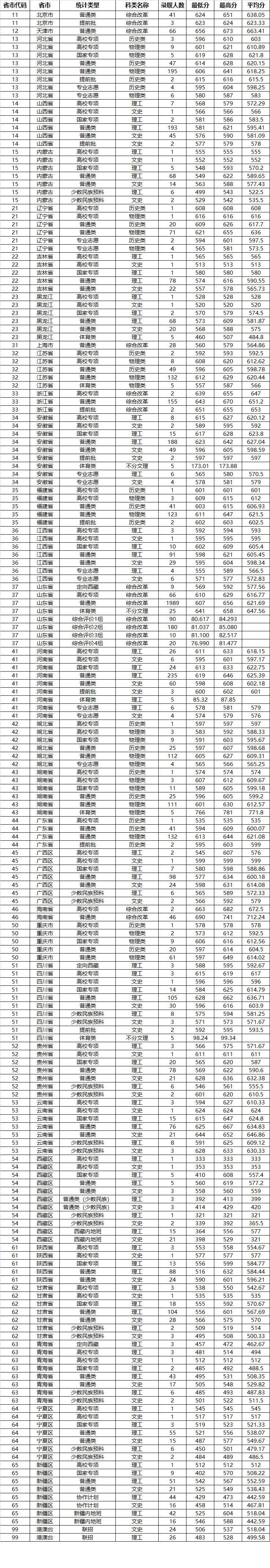 2022山东大学分数线是多少分【附各专业录取分数线】