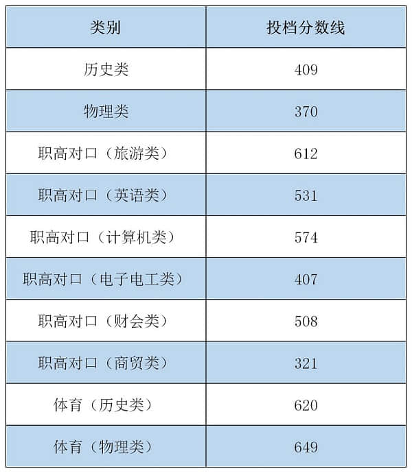 2023湖南商务职业技术学院录取分数线 附历年数据（2021-2022）