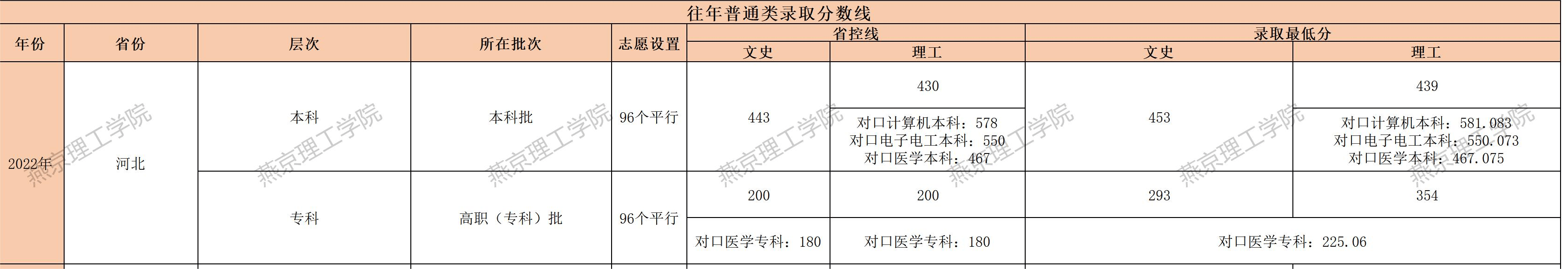 2022燕京理工学院录取分数线 附历年数据（2020-2021）