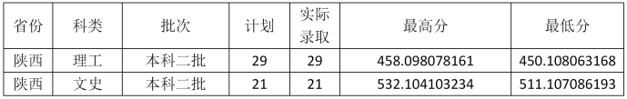 2022云南财经大学录取分数线 附历年数据（2020-2021）