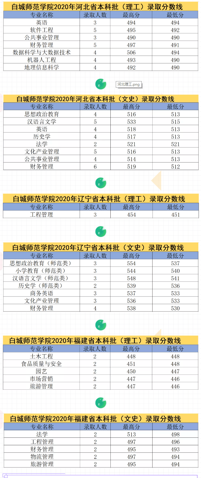 2022白城师范学院录取分数线 附历年数据（2020-2021）