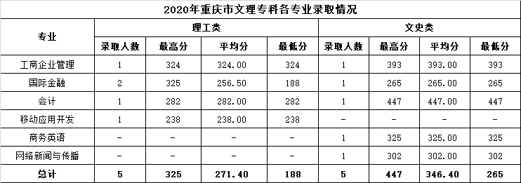 2022温州商学院录取分数线 附历年数据（2020-2021）