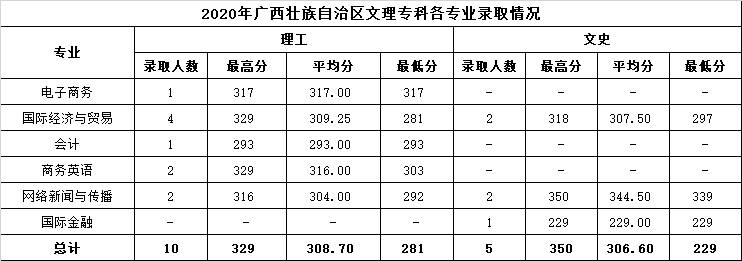 2022温州商学院录取分数线 附历年数据（2020-2021）