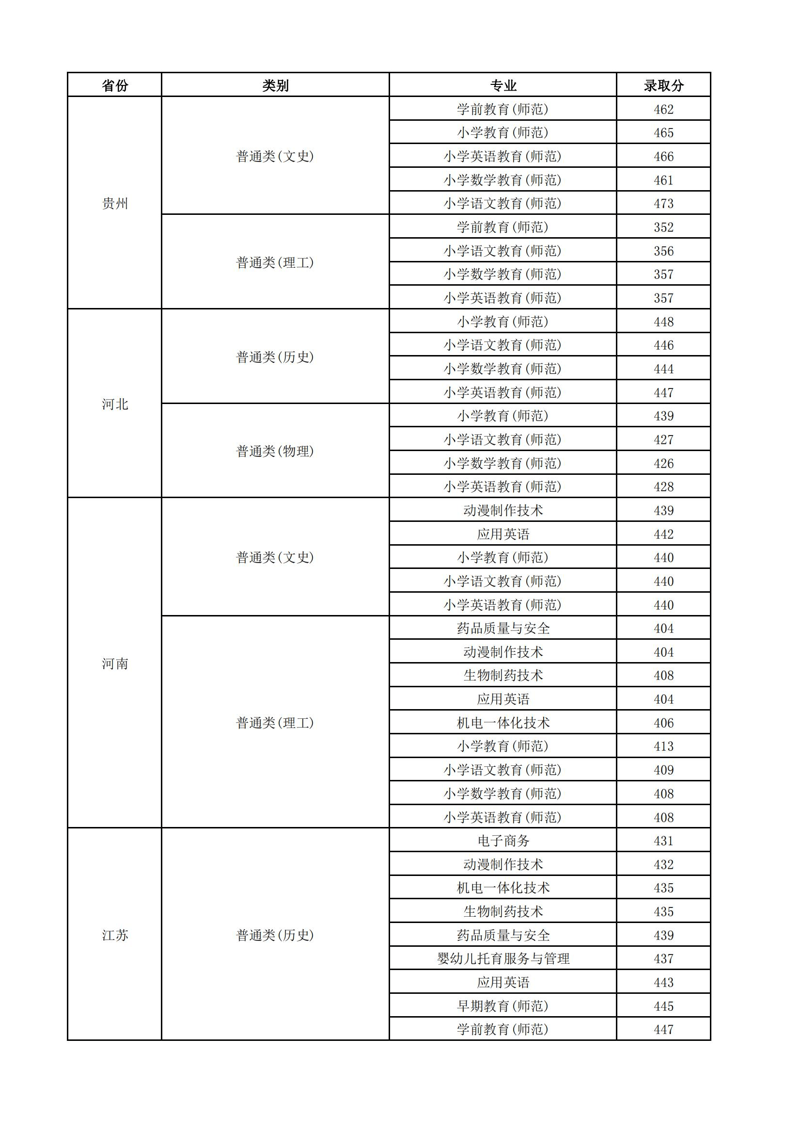 2022连云港师范高等专科学校录取分数线 附历年数据（2020-2021）