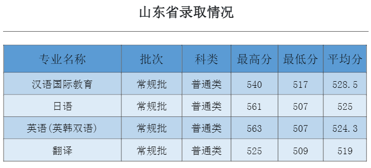 2022吉林外国语大学录取分数线 附历年数据（2020-2021）