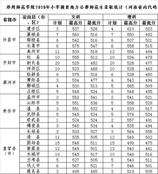 2022郑州师范学院录取分数线 附历年数据（2020-2021）