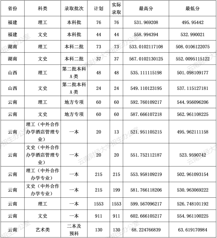 2022云南财经大学录取分数线 附历年数据（2020-2021）