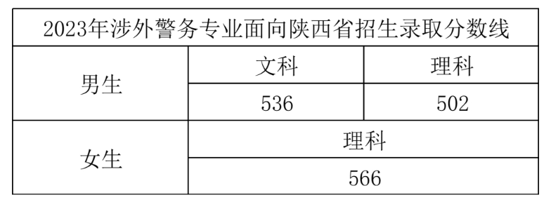 2023浙江警察学院录取分数线 附历年数据（2021-2022）