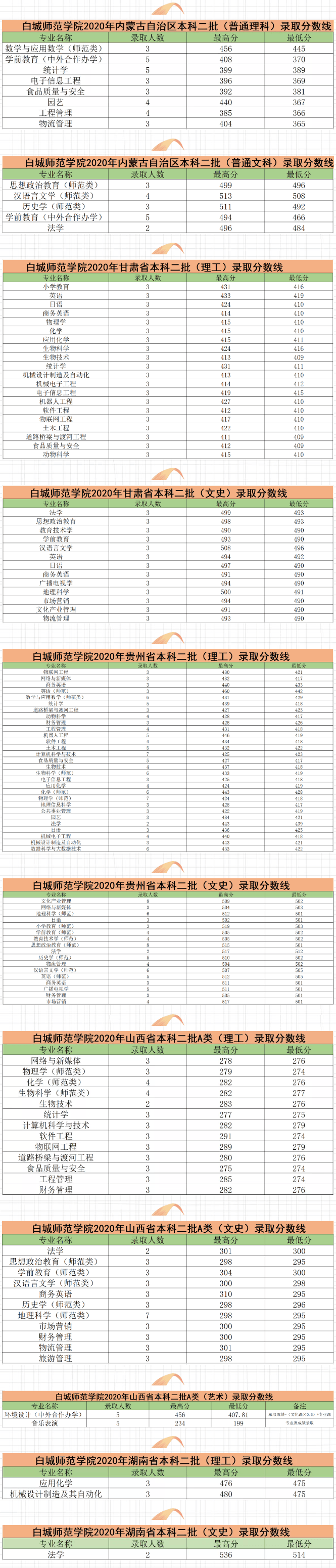 2022白城师范学院录取分数线 附历年数据（2020-2021）