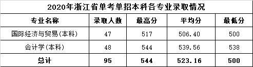 2022温州商学院录取分数线 附历年数据（2020-2021）