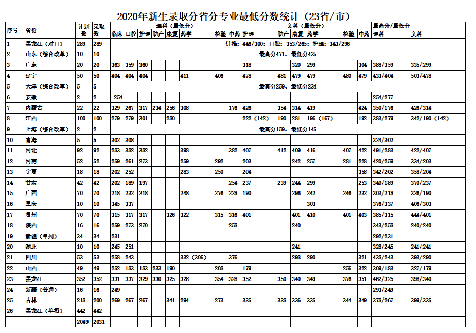 2022大庆医学高等专科学校录取分数线 附历年数据（2020-2021）