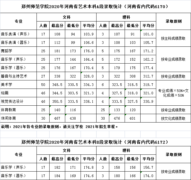 2022郑州师范学院录取分数线 附历年数据（2020-2021）