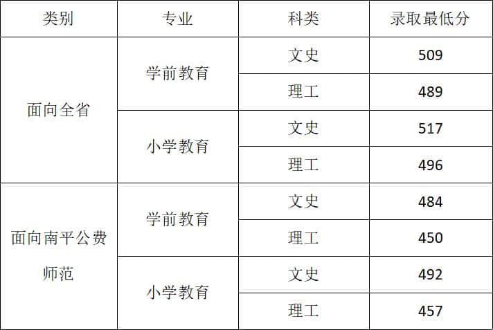 2022武夷学院录取分数线 附历年数据（2020-2021）