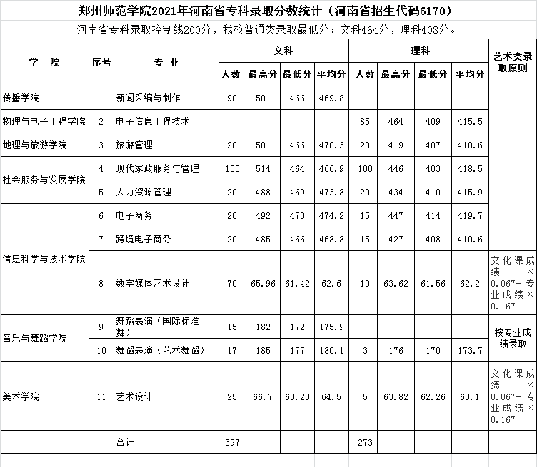 2022郑州师范学院录取分数线 附历年数据（2020-2021）