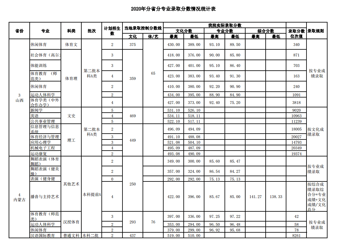 2022武汉体育学院录取分数线 附历年数据（2020-2021）