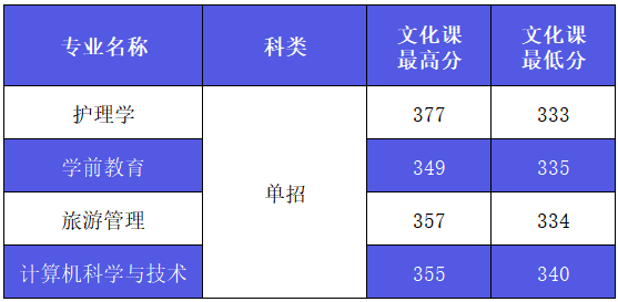 2022西安外事学院分数线是多少分【附各专业录取分数线】