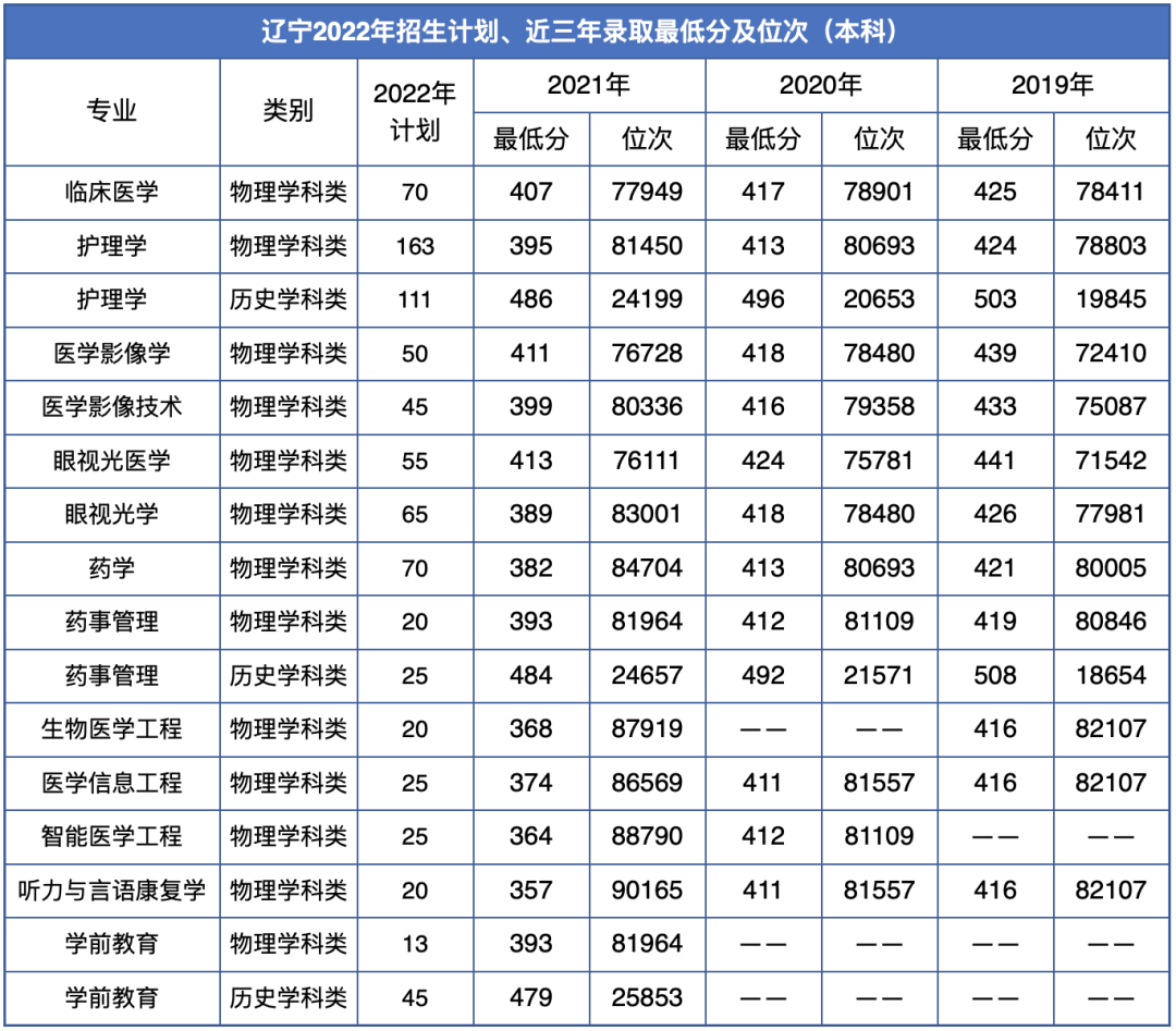 2022辽宁何氏医学院录取分数线 附历年数据（2020-2021）