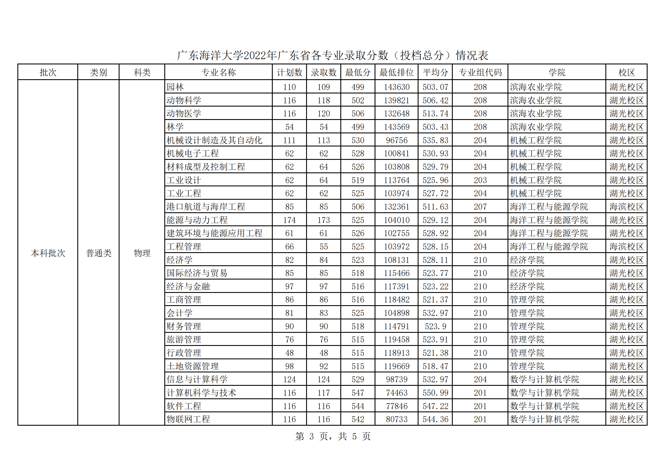 2022广东海洋大学分数线是多少分【附各专业录取分数线】