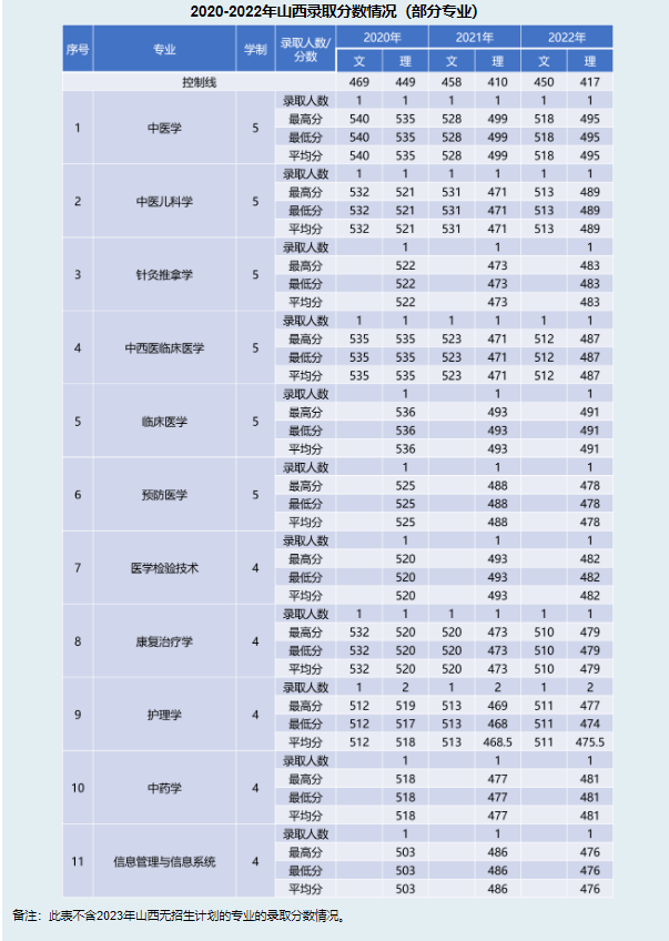 2022广西中医药大学分数线是多少分【附各专业录取分数线】