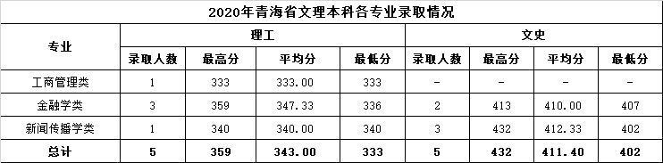 2022温州商学院录取分数线 附历年数据（2020-2021）