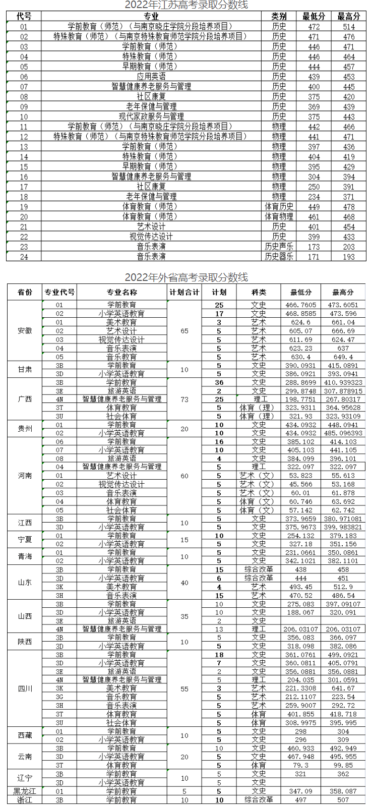 2023徐州幼儿师范高等专科学校录取分数线 附历年数据（2021-2022）