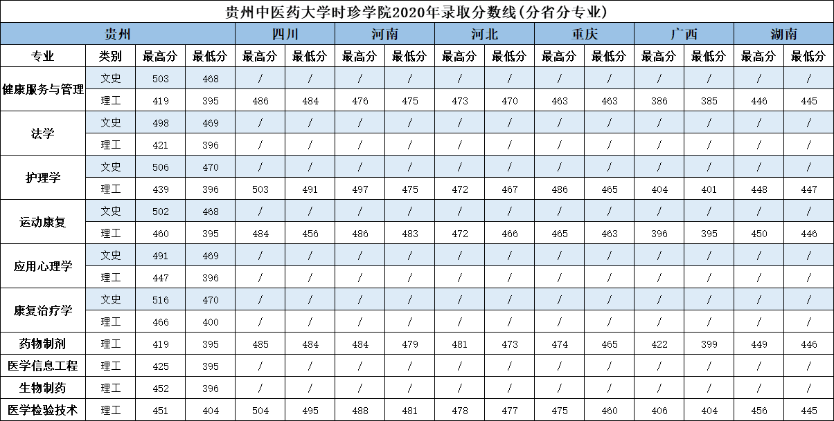 2022贵州中医药大学时珍学院录取分数线 附历年数据（2020-2021）