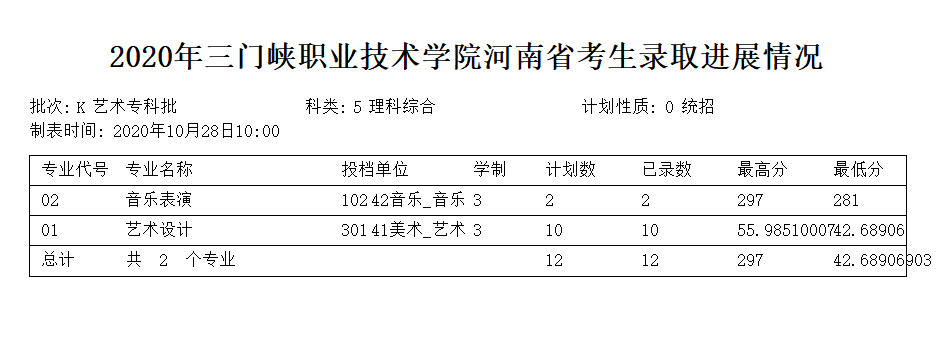 2023三门峡职业技术学院录取分数线 附历年数据（2020-2021）