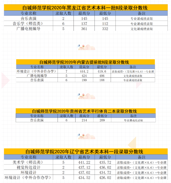 2022白城师范学院录取分数线 附历年数据（2020-2021）