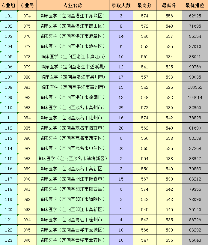 2022广东医科大学录取分数线 附历年数据（2020-2021）