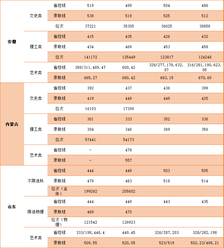 2022中国矿业大学徐海学院录取分数线 附历年数据（2020-2021）