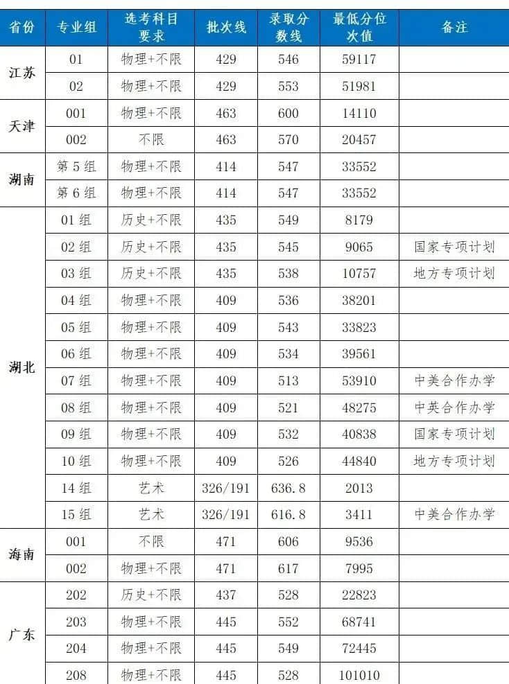 2022湖北工业大学分数线是多少分【附各专业录取分数线】