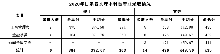 2022温州商学院录取分数线 附历年数据（2020-2021）