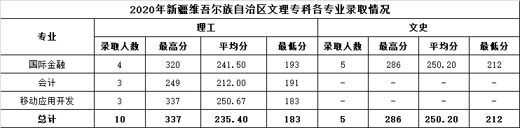 2022温州商学院录取分数线 附历年数据（2020-2021）