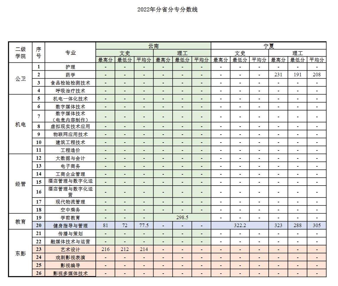 2022上海震旦职业学院录取分数线（含2020-2021历年）