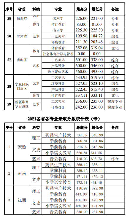 2022景德镇学院录取分数线 附历年数据（2020-2021）