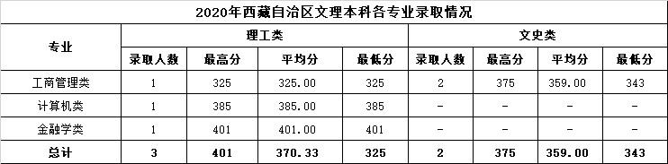 2022温州商学院录取分数线 附历年数据（2020-2021）