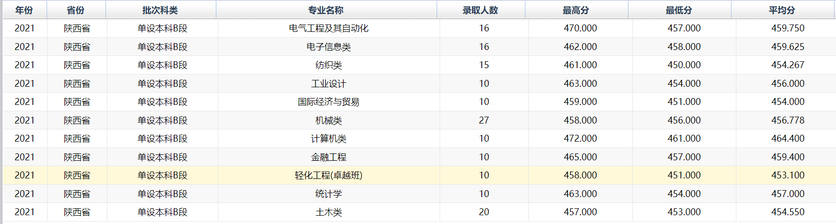 2022西安工程大学录取分数线 附历年数据（2020-2021）