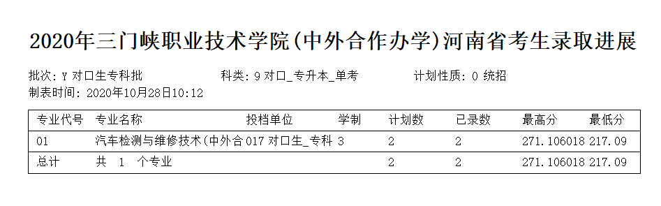 2023三门峡职业技术学院录取分数线 附历年数据（2020-2021）