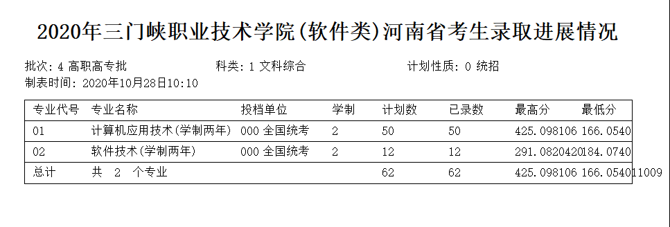 2023三门峡职业技术学院录取分数线 附历年数据（2020-2021）