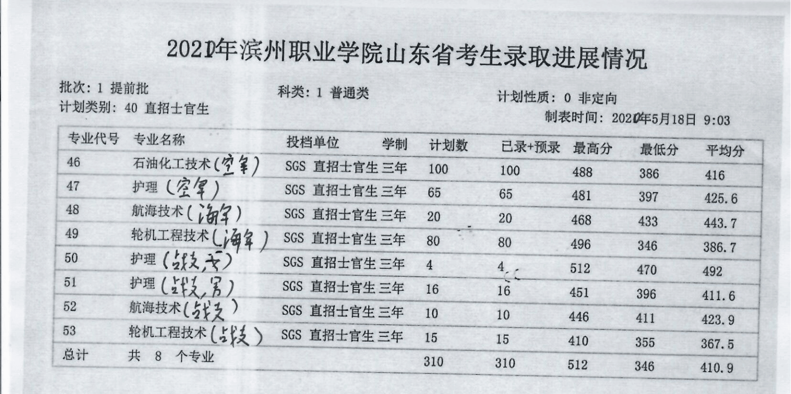 2022滨州职业学院录取分数线 附历年数据（2020-2021）