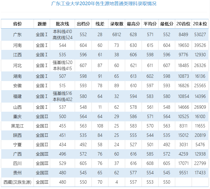 2022广东工业大学录取分数线 附历年数据（2020-2021）